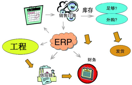 盘点13个最常见的erp错误及解决方案