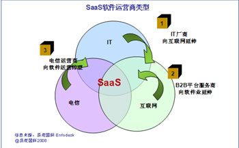 IT,SaaSƽ̨SaaS
