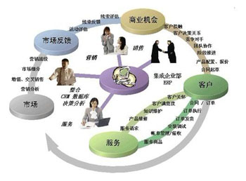 ͻϵ,CRM