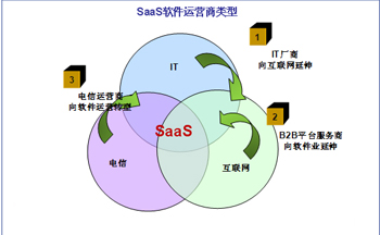 ߰칫,SaaS