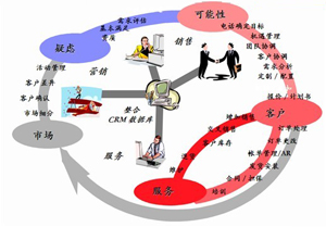 �ͻ���ϵ��������