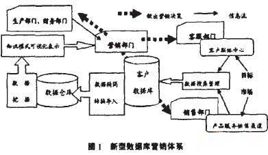 �ͻ���ϵ����,����CRM