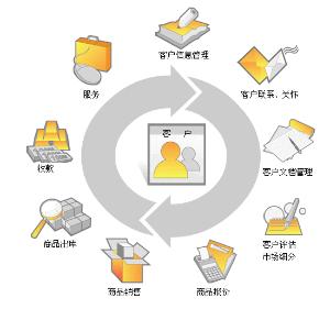 ����CRM,�ͻ���ϵ��������