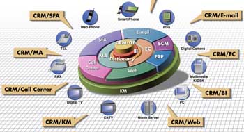 ͻϵҵ,CRM