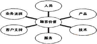 CRM,ͻϵ