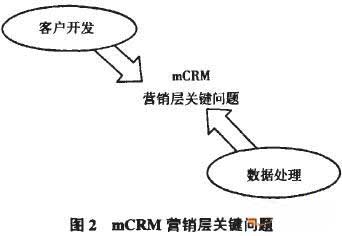 ͻϵ,ƶCRM
