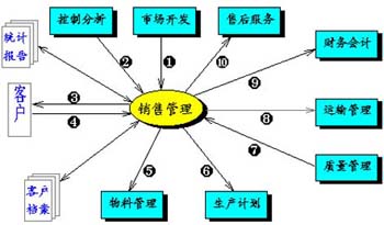 CRM,ͻϵ