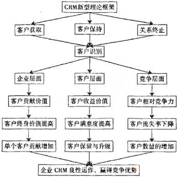 ����CRM���ͻ���ϵ