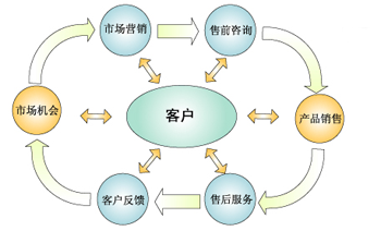 ͻϵ,CRM