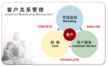 CRM,CRM