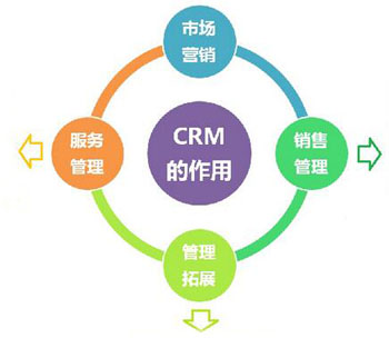 CRM,CRM