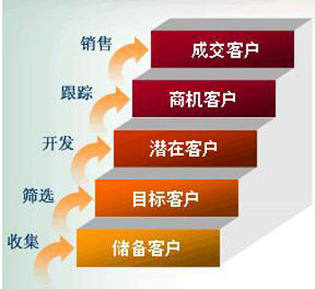 ͻϵ,CRM