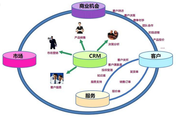 ����CRM